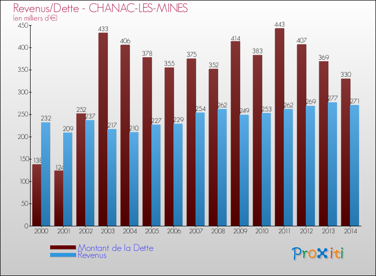 Evolution comparée de la dette et des revenus pour la commune de CHANAC-LES-MINES de 2000 à 2014 Comparaison de la dette et des revenus pour CHANAC-LES-MINES de 2000 à 2014