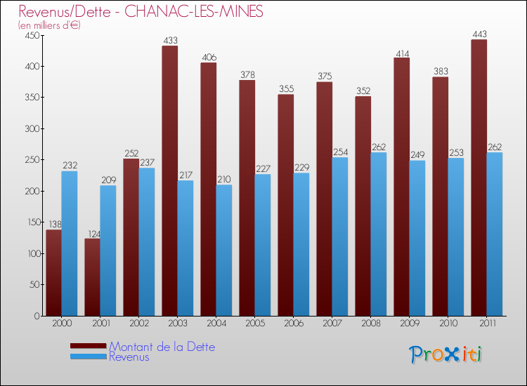 Evolution comparée de la dette et des revenus pour la commune de CHANAC-LES-MINES de 2000 à 2011 Comparaison de la dette et des revenus pour CHANAC-LES-MINES de 2000 à 2011