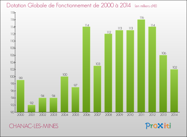 Evolution du montant de la Dotation Globale de Fonctionnement pour la commune de CHANAC-LES-MINES de 2000 à 2014 Evolution du montant de la Dotation Globale de Fonctionnement pour CHANAC-LES-MINES de 2000 à 2014