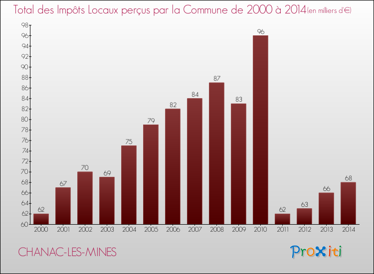 Evolution des Impôts Locaux pour la commune de CHANAC-LES-MINES de 2000 à 2014 Evolution des Impôts Locaux pour CHANAC-LES-MINES de 2000 à 2014