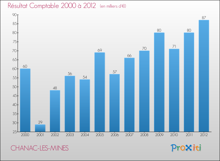 Evolution du résultat comptable pour la commune de CHANAC-LES-MINES de 2000 à 2012 Evolution du résultat comptable pour CHANAC-LES-MINES de 2000 à 2012