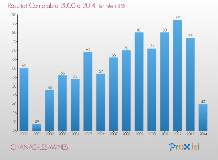 Evolution du résultat comptable pour la commune de CHANAC-LES-MINES de 2000 à 2014 Evolution du résultat comptable pour CHANAC-LES-MINES de 2000 à 2014