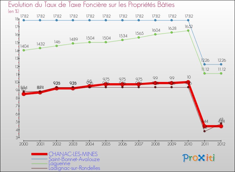 Evolution du taux de la taxe foncière sur le bati pour CHANAC-LES-MINES et les communes proches de 2000 à 2012 Comparaison des taux de taxe foncière sur le bati pour CHANAC-LES-MINES et les communes voisines de 2000 à 2012