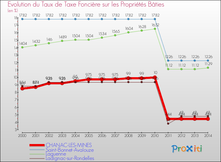 Evolution du taux de la taxe foncière sur le bati pour CHANAC-LES-MINES et les communes proches de 2000 à 2014 Comparaison des taux de taxe foncière sur le bati pour CHANAC-LES-MINES et les communes voisines de 2000 à 2014
