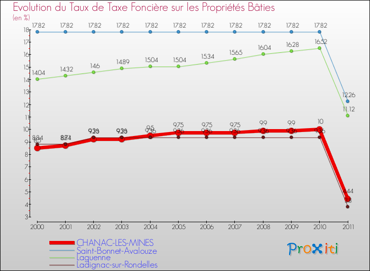 Evolution du taux de la taxe foncière sur le bati pour CHANAC-LES-MINES et les communes proches Comparaison des taux de taxe foncière sur le bati pour CHANAC-LES-MINES et les communes voisines