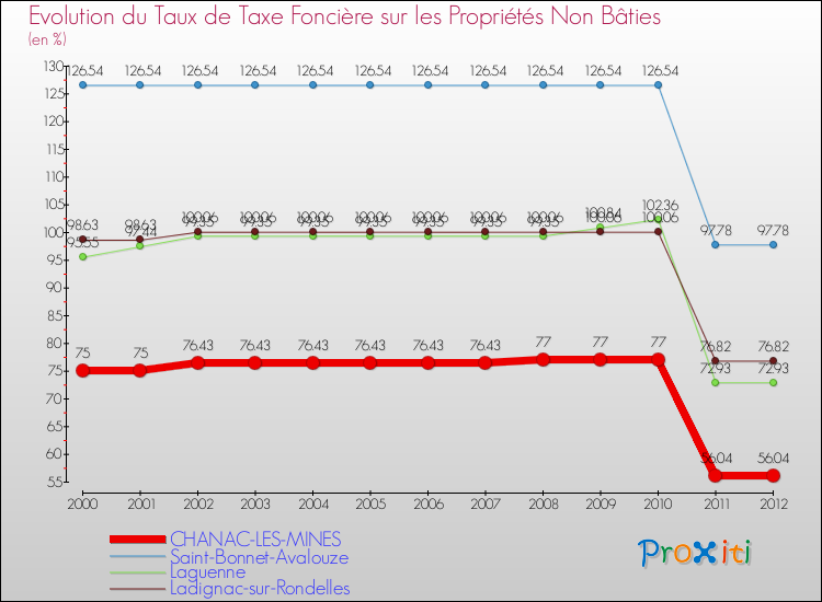 Evolution du taux de la taxe foncière sur les immeubles et terrains non batis pour CHANAC-LES-MINES et les communes proches de 2000 à 2012 Comparaison des taux de la taxe foncière sur les immeubles et terrains non batis pour CHANAC-LES-MINES et les communes voisines de 2000 à 2012