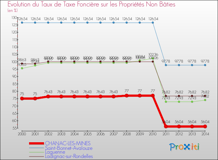 Evolution du taux de la taxe foncière sur les immeubles et terrains non batis pour CHANAC-LES-MINES et les communes proches de 2000 à 2014 Comparaison des taux de la taxe foncière sur les immeubles et terrains non batis pour CHANAC-LES-MINES et les communes voisines de 2000 à 2014