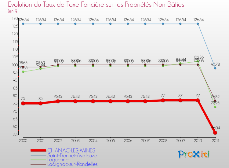 Evolution du taux de la taxe foncière sur les immeubles et terrains non batis pour CHANAC-LES-MINES et les communes proches Comparaison des taux de la taxe foncière sur les immeubles et terrains non batis pour CHANAC-LES-MINES et les communes voisines