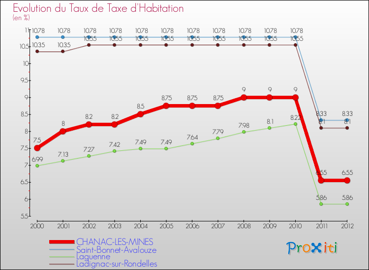 Evolution du taux de la taxe d'habitation pour CHANAC-LES-MINES et les communes proches Comparaison des taux de la taxe d'habitation pour CHANAC-LES-MINES et les communes voisines