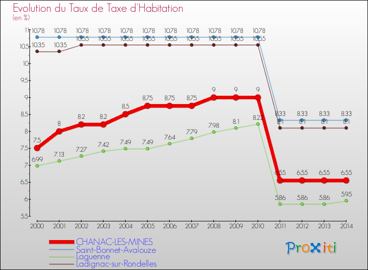 Evolution du taux de la taxe d'habitation pour CHANAC-LES-MINES et les communes proches de 2000 à 2014 Comparaison des taux de la taxe d'habitation pour CHANAC-LES-MINES et les communes voisines de 2000 à 2014