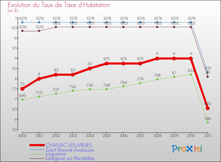 Evolution du taux de la taxe d'habitation pour CHANAC-LES-MINES et les communes proches Comparaison des taux de la taxe d'habitation pour CHANAC-LES-MINES et les communes voisines
