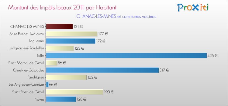 Montant des impôts locaux par Habitant pour CHANAC-LES-MINES et les communes proches Comparaison des impôts locaux par habitant pour CHANAC-LES-MINES et les communes voisines