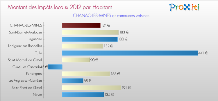 Montant des impôts locaux par Habitant pour CHANAC-LES-MINES et les communes proches Comparaison des impôts locaux par habitant pour CHANAC-LES-MINES et les communes voisines