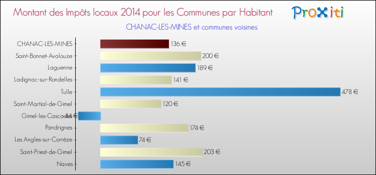 Montant des impôts locaux par Habitant pour CHANAC-LES-MINES et les communes proches en 2014 Comparaison des impôts locaux par habitant pour CHANAC-LES-MINES et les communes voisines en 2014