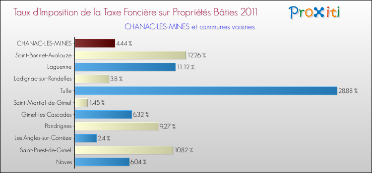 Taux d'imposition de la taxe foncière sur le bati 2011 pour CHANAC-LES-MINES et les communes proches Comparaison des taux d'imposition de la taxe foncière sur le bati 2011 pour CHANAC-LES-MINES et les communes voisines