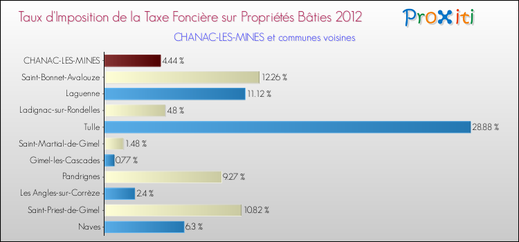 Taux d'imposition de la taxe foncière sur le bati 2012 pour CHANAC-LES-MINES et les communes proches Comparaison des taux d'imposition de la taxe foncière sur le bati 2012 pour CHANAC-LES-MINES et les communes voisines