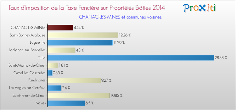 Taux d'imposition de la taxe foncière sur le bati 2014 pour CHANAC-LES-MINES et les communes proches Comparaison des taux d'imposition de la taxe foncière sur le bati 2014 pour CHANAC-LES-MINES et les communes voisines