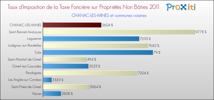 Taux d'imposition de la taxe foncière sur les immeubles et terrains non batis 2011 pour CHANAC-LES-MINES et les communes proches Comparaison des taux d'imposition de la taxe foncière sur les immeubles et terrains non batis 2011 pour CHANAC-LES-MINES et les communes voisines