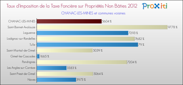 Taux d'imposition de la taxe foncière sur les immeubles et terrains non batis 2012 pour CHANAC-LES-MINES et les communes proches Comparaison des taux d'imposition de la taxe foncière sur les immeubles et terrains non batis 2012 pour CHANAC-LES-MINES et les communes voisines