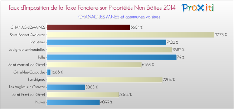 Taux d'imposition de la taxe foncière sur les immeubles et terrains non batis 2014 pour CHANAC-LES-MINES et les communes proches Comparaison des taux d'imposition de la taxe foncière sur les immeubles et terrains non batis 2014 pour CHANAC-LES-MINES et les communes voisines