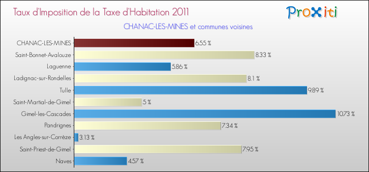 Taux d'imposition de la taxe d'habitation 2011 pour CHANAC-LES-MINES et les communes proches Comparaison des taux d'imposition de la taxe d'habitation 2011 pour CHANAC-LES-MINES et les communes voisines