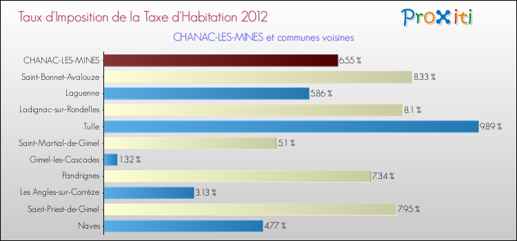 Taux d'imposition de la taxe d'habitation 2012 pour CHANAC-LES-MINES et les communes proches Comparaison des taux d'imposition de la taxe d'habitation 2012 pour CHANAC-LES-MINES et les communes voisines