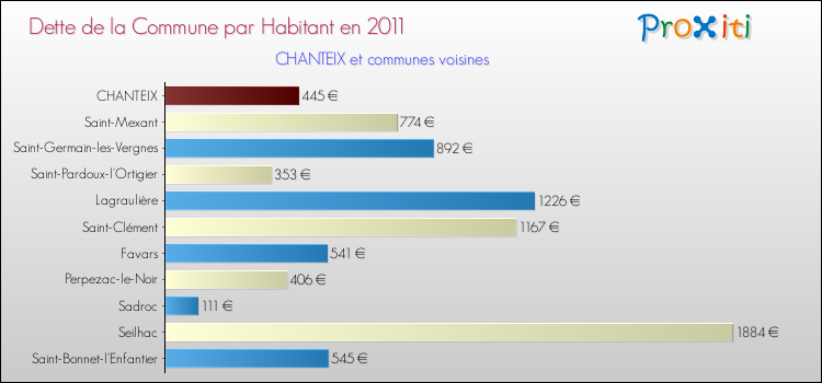 Dette par habitant de la commune en 2011 pour CHANTEIX et les communes proches Comparaison de la dette par habitant de la commune en 2011 pour CHANTEIX et les communes voisines
