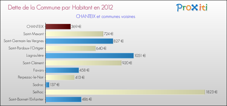 Dette par habitant de la commune en 2012 pour CHANTEIX et les communes proches Comparaison de la dette par habitant de la commune en 2012 pour CHANTEIX et les communes voisines