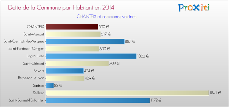 Dette par habitant de la commune en 2014 pour CHANTEIX et les communes proches Comparaison de la dette par habitant de la commune en 2014 pour CHANTEIX et les communes voisines