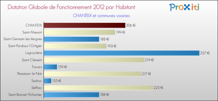 Montant des dotations globales de fonctionnement DGF par Habitant pour CHANTEIX et les communes proches Comparaison des des dotations globales de fonctionnement DGF par habitant pour CHANTEIX et les communes voisines