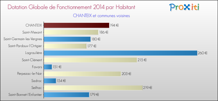 Montant des dotations globales de fonctionnement DGF par Habitant pour CHANTEIX et les communes proches en 2014. Comparaison des des dotations globales de fonctionnement DGF par habitant pour CHANTEIX et les communes voisines en 2014.