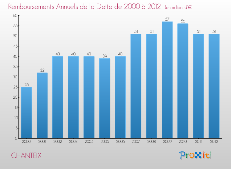 Evolution de l'annuité de la dette pour la commune de CHANTEIX de 2000 à 2012 Annuités de la dette pour CHANTEIX de 2000 à 2012