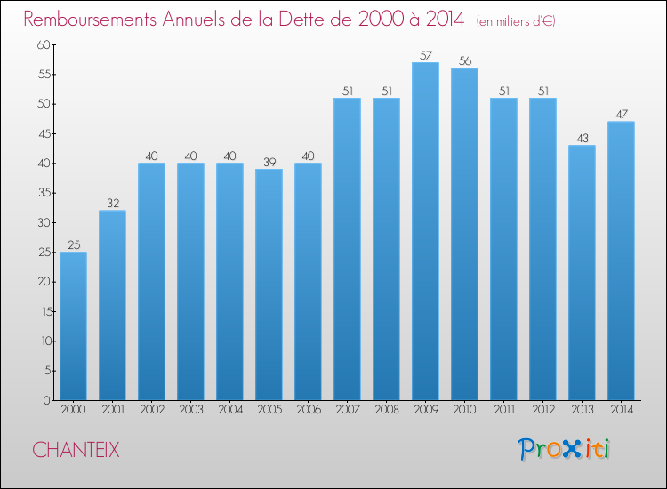 Evolution de l'annuité de la dette pour la commune de CHANTEIX de 2000 à 2014 Annuités de la dette pour CHANTEIX de 2000 à 2014