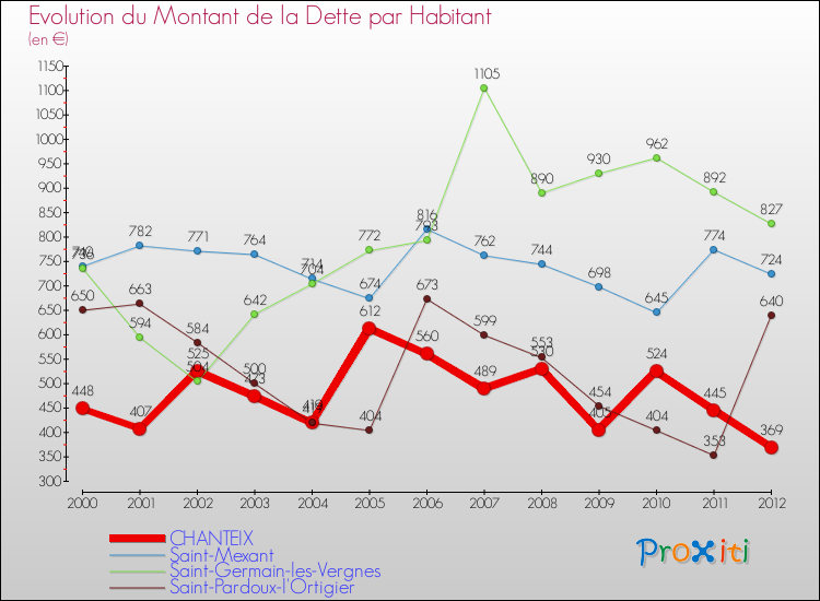Evolution de la dette par habitant pour la commune de CHANTEIX et les communes proches de 2000 à 2012 Comparaison de la dette par habitant pour CHANTEIX et les communes voisines de 2000 à 2012