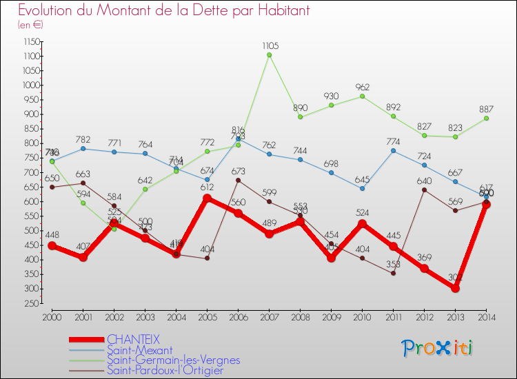 Evolution de la dette par habitant pour la commune de CHANTEIX et les communes proches de 2000 à 2014 Comparaison de la dette par habitant pour CHANTEIX et les communes voisines de 2000 à 2014