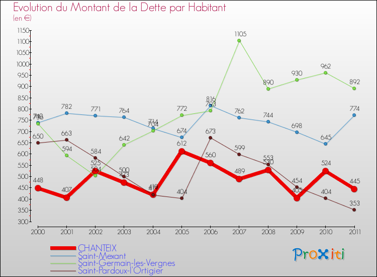 Evolution de la dette par habitant pour la commune de CHANTEIX et les communes proches Comparaison de la dette par habitant pour CHANTEIX et les communes voisines