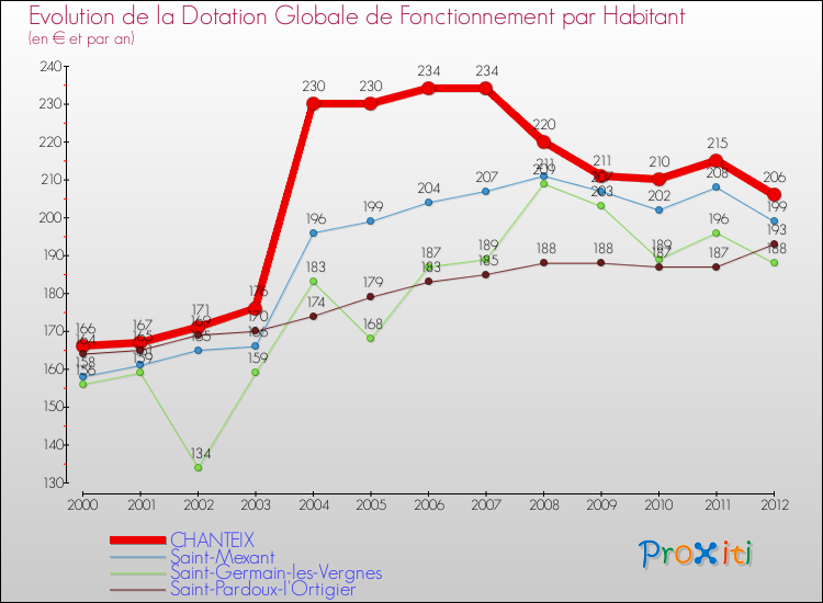 Evolution et montant de la dotation globale de fonctionnement par Habitant pour CHANTEIX et les communes proches Comparaison des dotations globales de fonctionnement par habitant pour CHANTEIX et les communes voisines