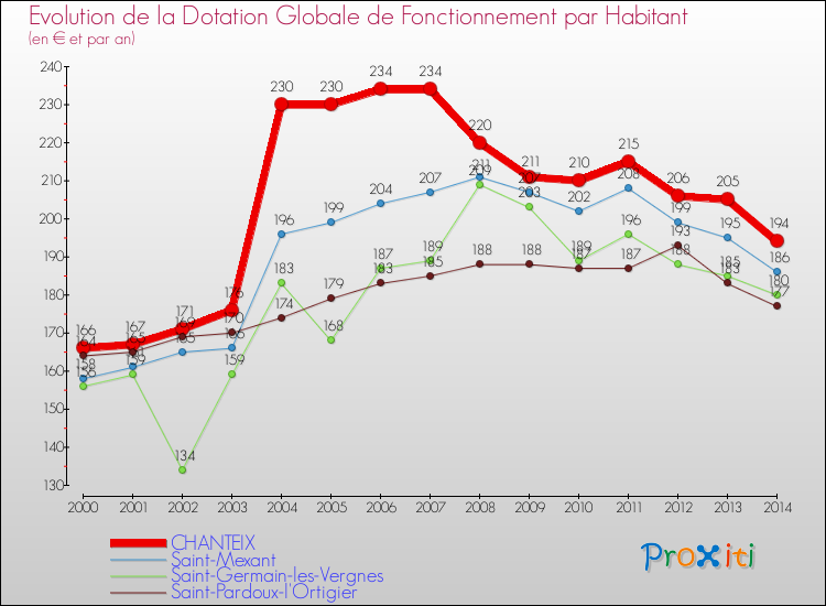 Evolution et montant de la dotation globale de fonctionnement par Habitant pour CHANTEIX et les communes proches de 2000 à 2014. Comparaison des dotations globales de fonctionnement par habitant pour CHANTEIX et les communes voisines de 2000 à 2014.
