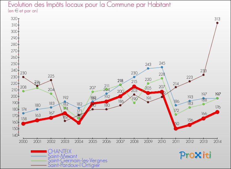 Evolution et montant des impôts locaux par Habitant pour CHANTEIX et les communes proches de 2000 à 2014 Comparaison des impôts locaux par habitant pour CHANTEIX et les communes voisines de 2000 à 2014