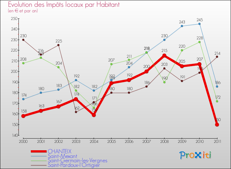 Evolution et montant des impôts locaux par Habitant pour CHANTEIX et les communes proches Comparaison des impôts locaux par habitant pour CHANTEIX et les communes voisines