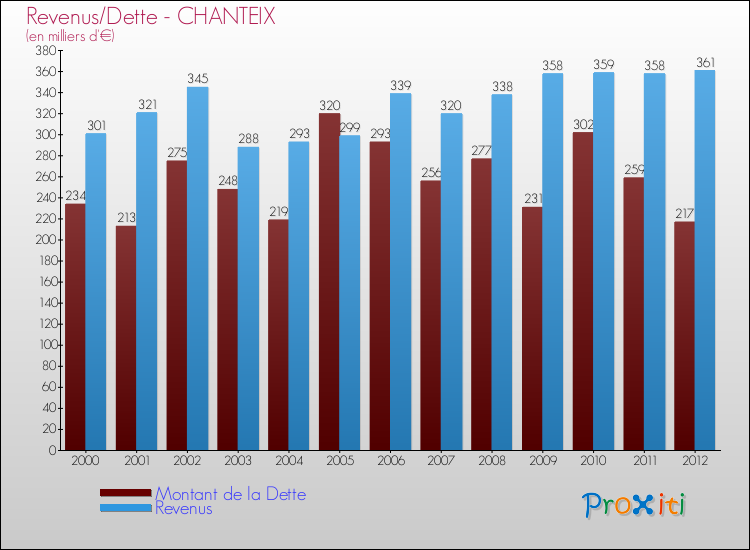 Evolution comparée de la dette et des revenus pour la commune de CHANTEIX de 2000 à 2012 Comparaison de la dette et des revenus pour CHANTEIX de 2000 à 2012