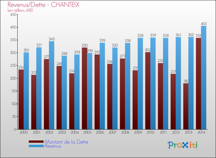 Evolution comparée de la dette et des revenus pour la commune de CHANTEIX de 2000 à 2014 Comparaison de la dette et des revenus pour CHANTEIX de 2000 à 2014