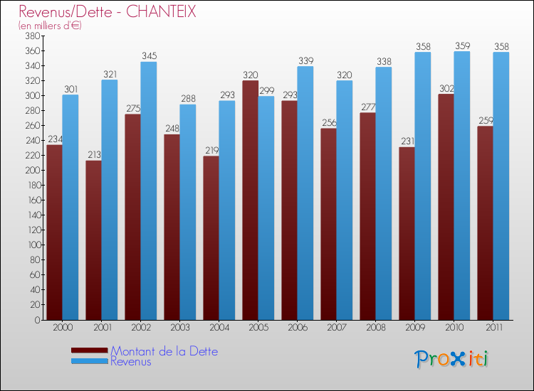 Evolution comparée de la dette et des revenus pour la commune de CHANTEIX de 2000 à 2011 Comparaison de la dette et des revenus pour CHANTEIX de 2000 à 2011