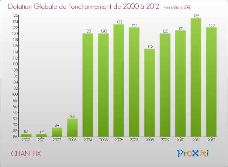 Evolution du montant de la Dotation Globale de Fonctionnement pour la commune de CHANTEIX de 2000 à 2012 Evolution du montant de la Dotation Globale de Fonctionnement pour CHANTEIX de 2000 à 2012