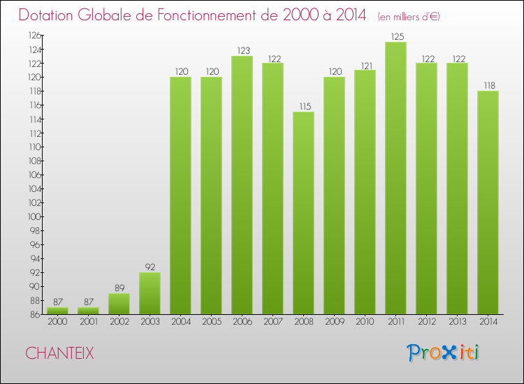 Evolution du montant de la Dotation Globale de Fonctionnement pour la commune de CHANTEIX de 2000 à 2014 Evolution du montant de la Dotation Globale de Fonctionnement pour CHANTEIX de 2000 à 2014