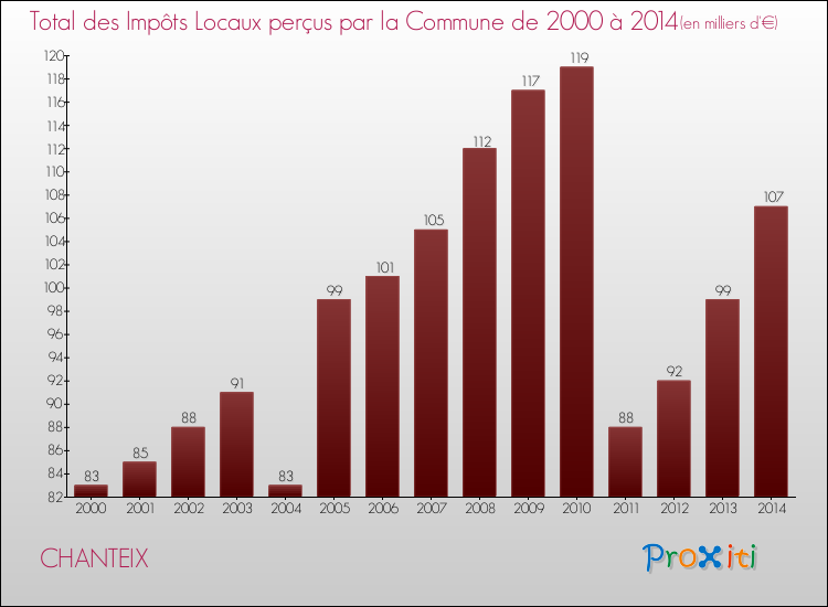Evolution des Impôts Locaux pour la commune de CHANTEIX de 2000 à 2014 Evolution des Impôts Locaux pour CHANTEIX de 2000 à 2014