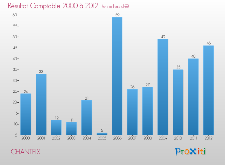 Evolution du résultat comptable pour la commune de CHANTEIX de 2000 à 2012 Evolution du résultat comptable pour CHANTEIX de 2000 à 2012