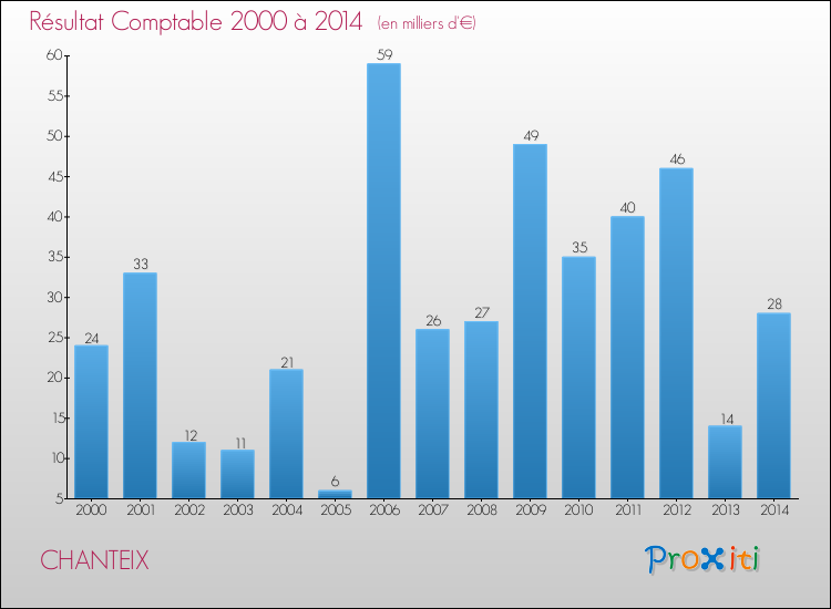 Evolution du résultat comptable pour la commune de CHANTEIX de 2000 à 2014 Evolution du résultat comptable pour CHANTEIX de 2000 à 2014