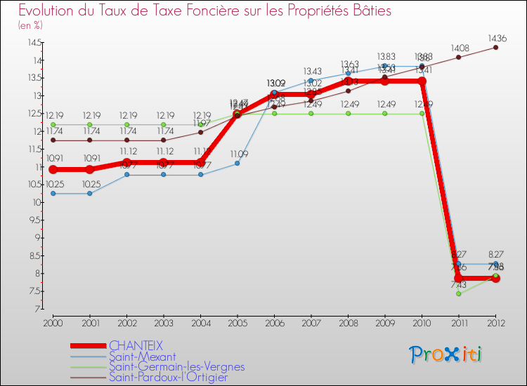 Evolution du taux de la taxe foncière sur le bati pour CHANTEIX et les communes proches de 2000 à 2012 Comparaison des taux de taxe foncière sur le bati pour CHANTEIX et les communes voisines de 2000 à 2012