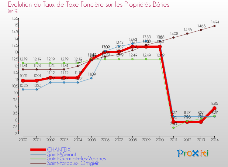 Evolution du taux de la taxe foncière sur le bati pour CHANTEIX et les communes proches de 2000 à 2014 Comparaison des taux de taxe foncière sur le bati pour CHANTEIX et les communes voisines de 2000 à 2014